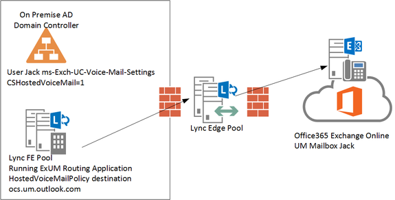 Provisioning Exchange Online for Lync Hybrid Part III